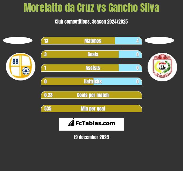 Morelatto da Cruz vs Gancho Silva h2h player stats