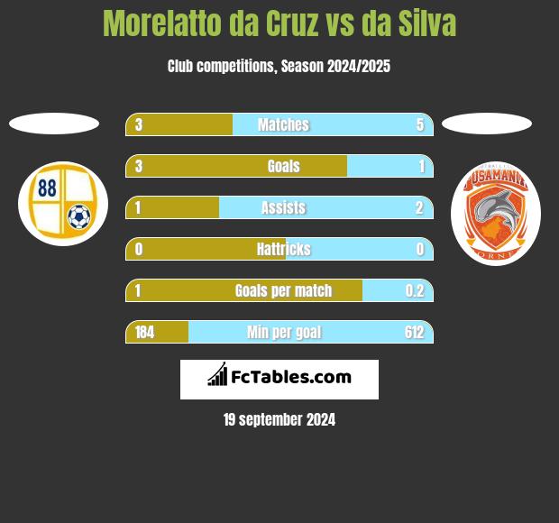 Morelatto da Cruz vs da Silva h2h player stats