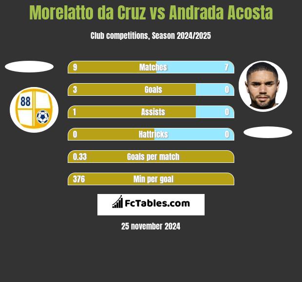 Morelatto da Cruz vs Andrada Acosta h2h player stats