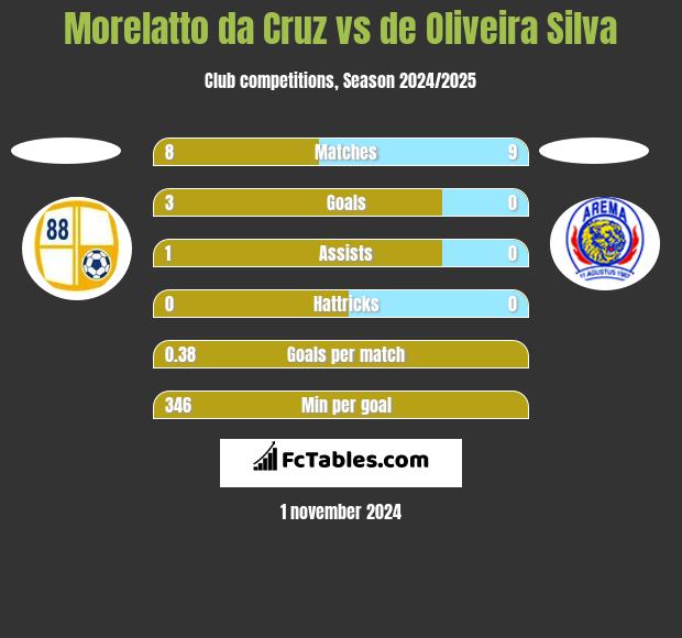 Morelatto da Cruz vs de Oliveira Silva h2h player stats