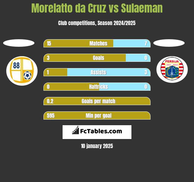 Morelatto da Cruz vs Sulaeman h2h player stats