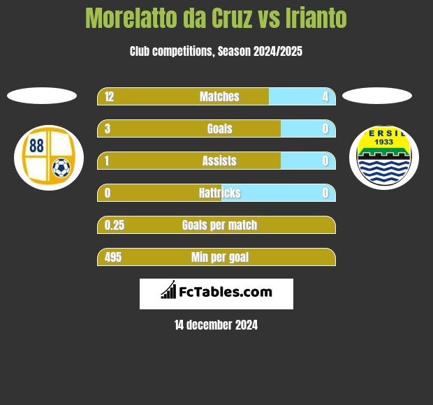 Morelatto da Cruz vs Irianto h2h player stats