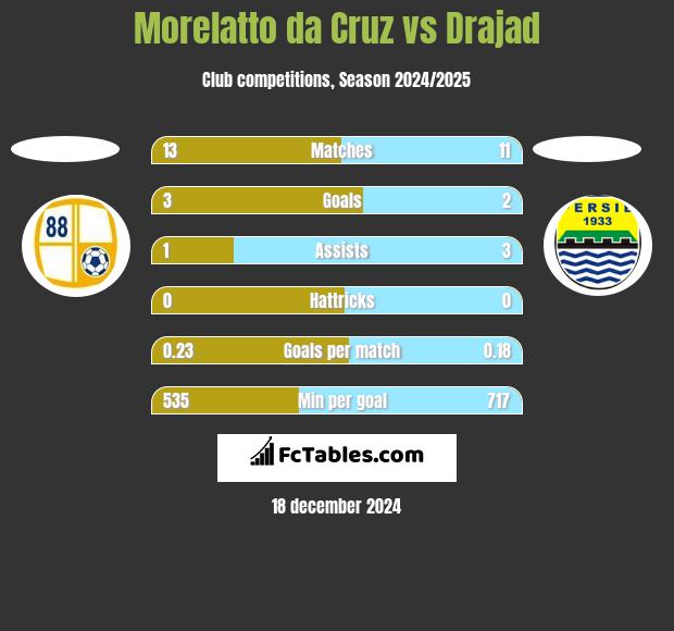 Morelatto da Cruz vs Drajad h2h player stats