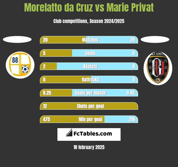 Morelatto da Cruz vs Marie Privat h2h player stats