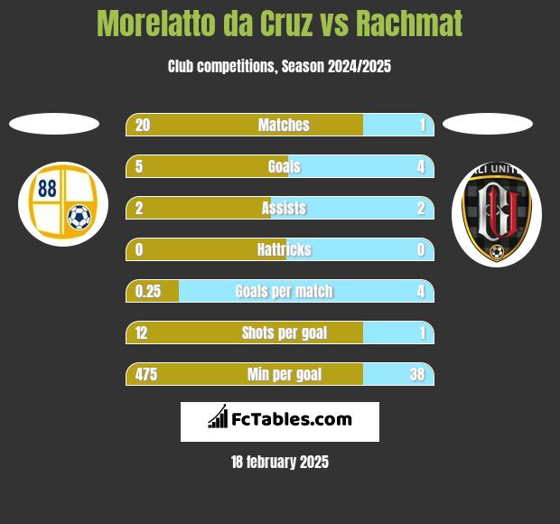 Morelatto da Cruz vs Rachmat h2h player stats