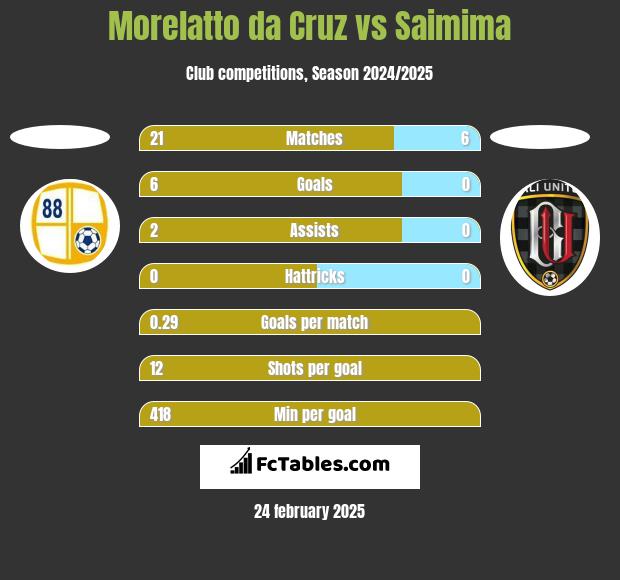 Morelatto da Cruz vs Saimima h2h player stats