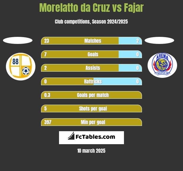 Morelatto da Cruz vs Fajar h2h player stats