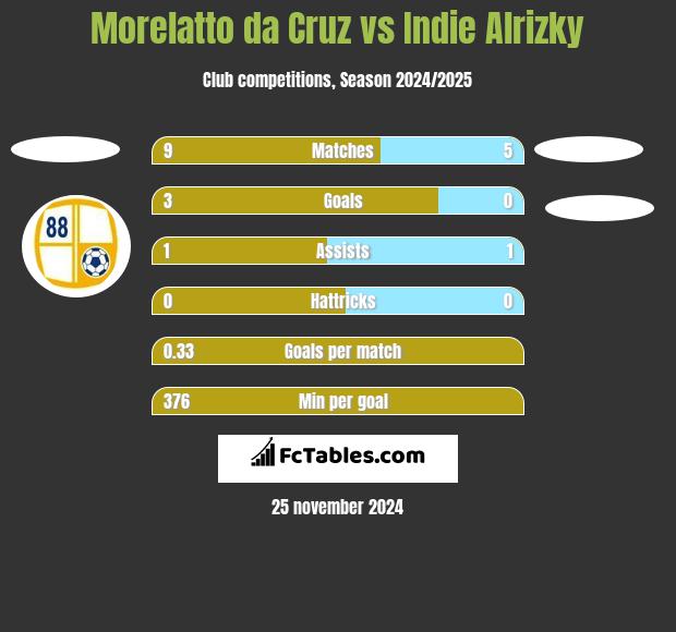 Morelatto da Cruz vs Indie Alrizky h2h player stats