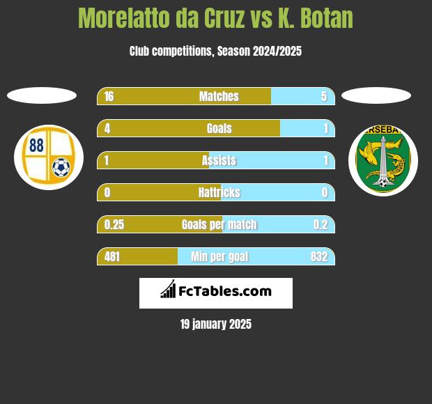 Morelatto da Cruz vs K. Botan h2h player stats