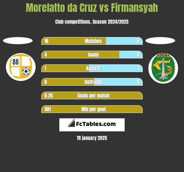 Morelatto da Cruz vs Firmansyah h2h player stats