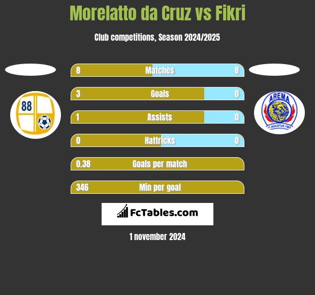 Morelatto da Cruz vs Fikri h2h player stats