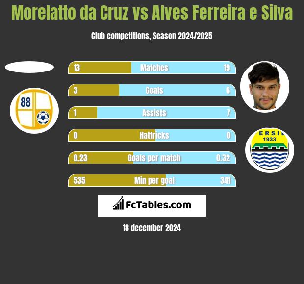 Morelatto da Cruz vs Alves Ferreira e Silva h2h player stats