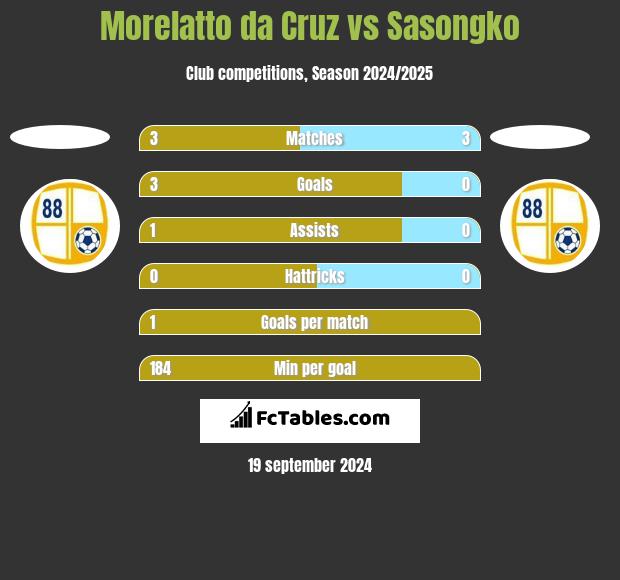 Morelatto da Cruz vs Sasongko h2h player stats