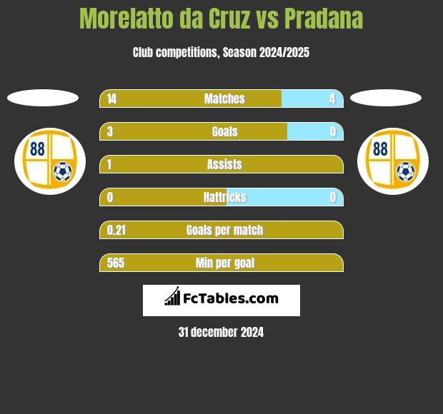 Morelatto da Cruz vs Pradana h2h player stats