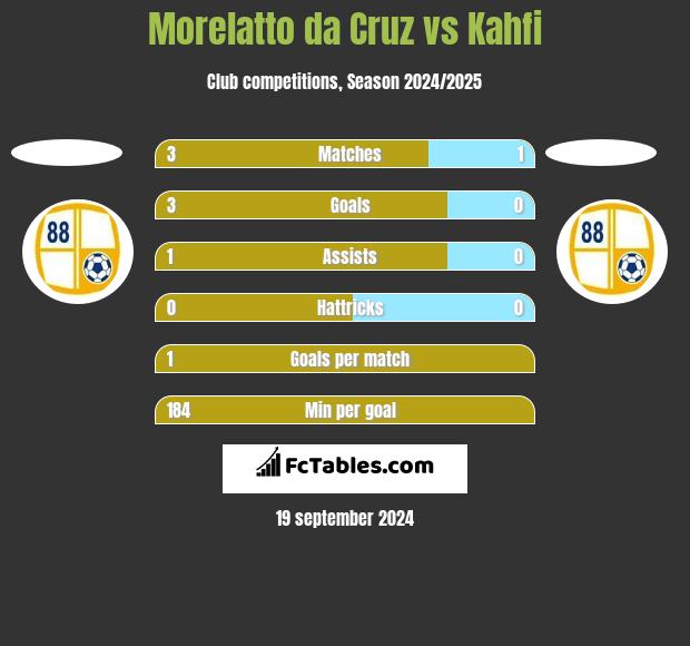 Morelatto da Cruz vs Kahfi h2h player stats