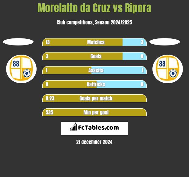 Morelatto da Cruz vs Ripora h2h player stats