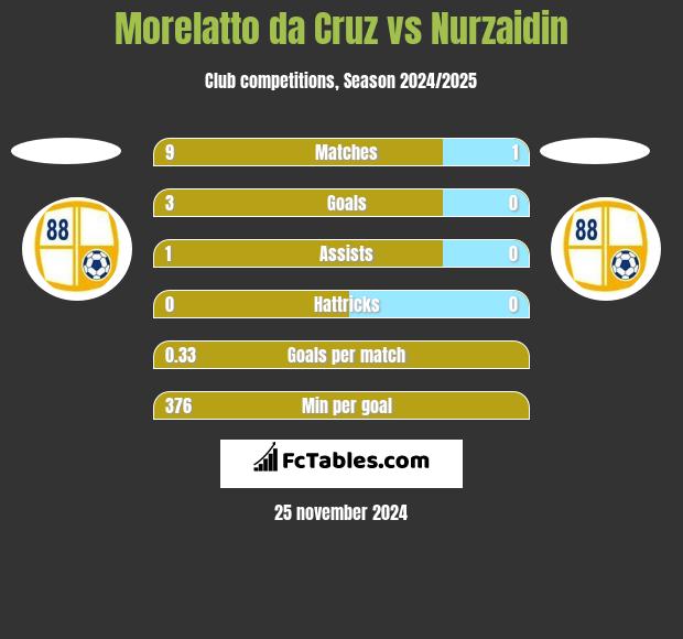 Morelatto da Cruz vs Nurzaidin h2h player stats