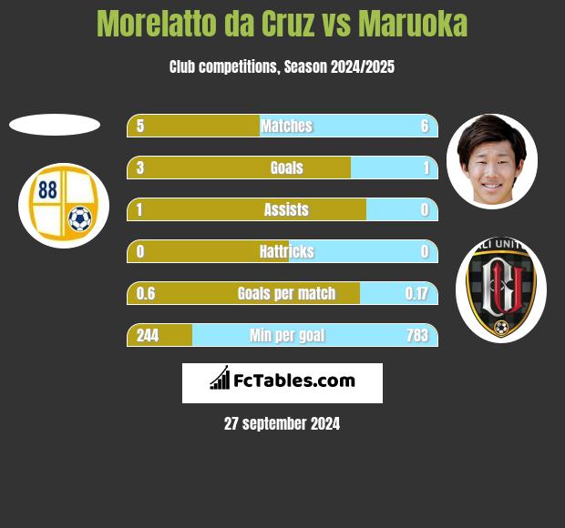 Morelatto da Cruz vs Maruoka h2h player stats