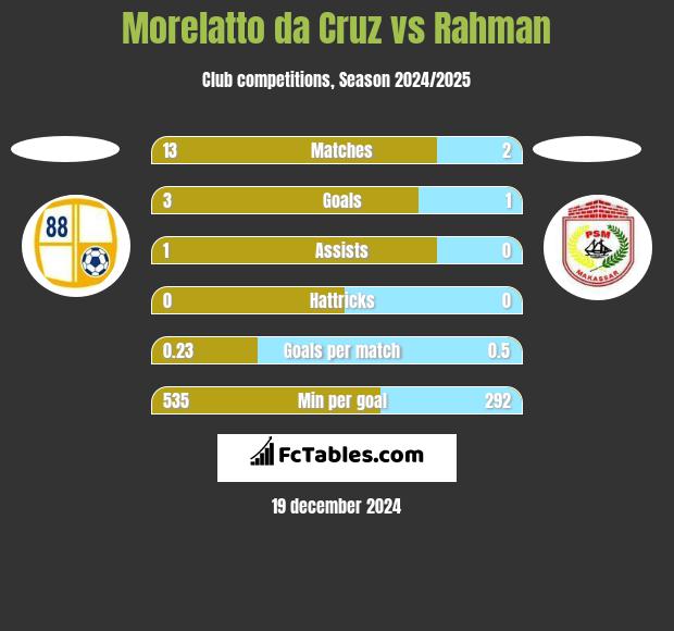 Morelatto da Cruz vs Rahman h2h player stats