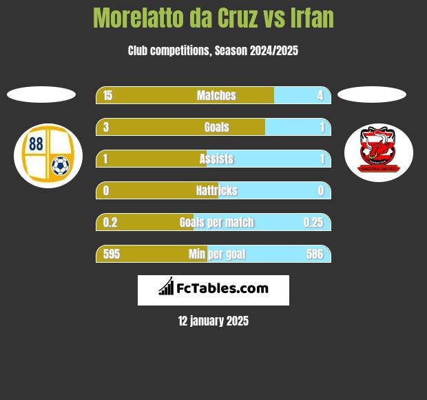 Morelatto da Cruz vs Irfan h2h player stats