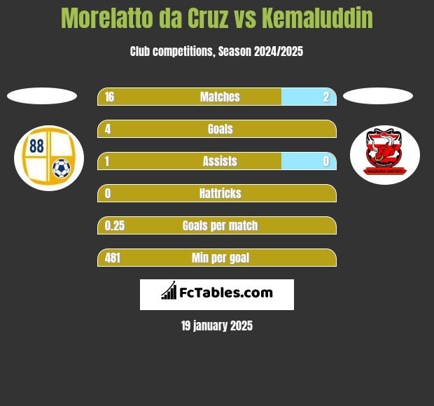 Morelatto da Cruz vs Kemaluddin h2h player stats