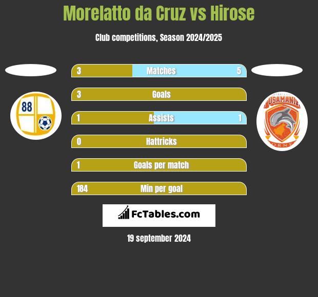 Morelatto da Cruz vs Hirose h2h player stats