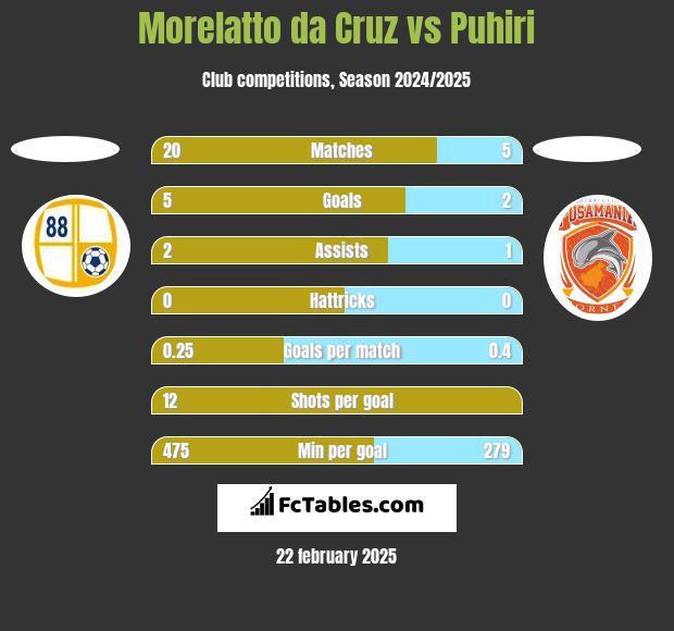 Morelatto da Cruz vs Puhiri h2h player stats