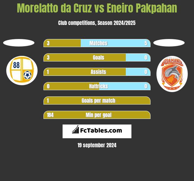 Morelatto da Cruz vs Eneiro Pakpahan h2h player stats