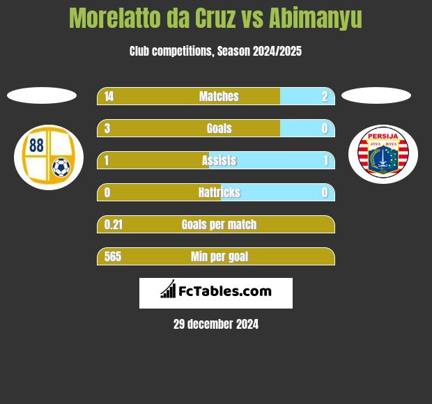 Morelatto da Cruz vs Abimanyu h2h player stats