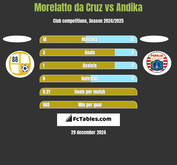 Morelatto da Cruz vs Andika h2h player stats