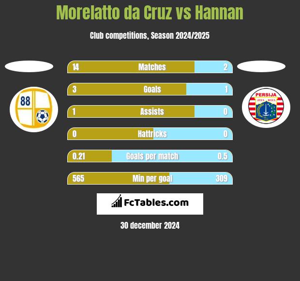 Morelatto da Cruz vs Hannan h2h player stats