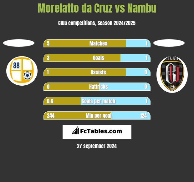 Morelatto da Cruz vs Nambu h2h player stats