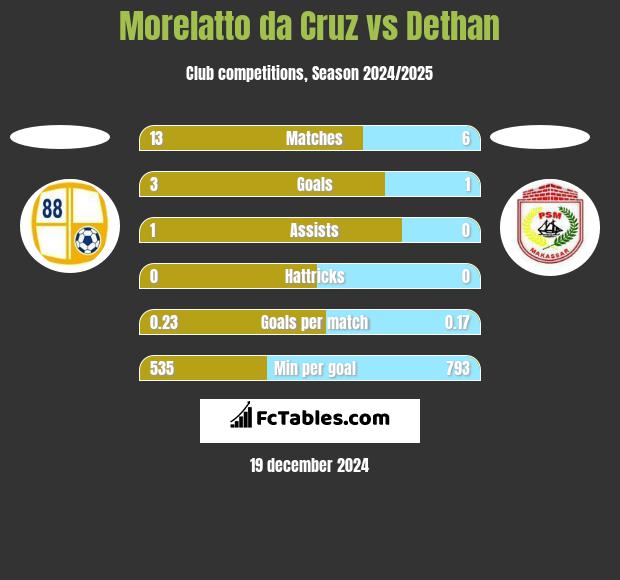 Morelatto da Cruz vs Dethan h2h player stats