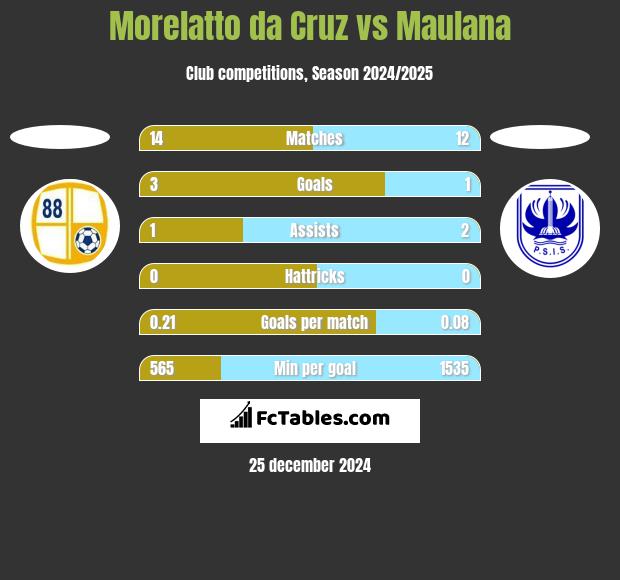 Morelatto da Cruz vs Maulana h2h player stats