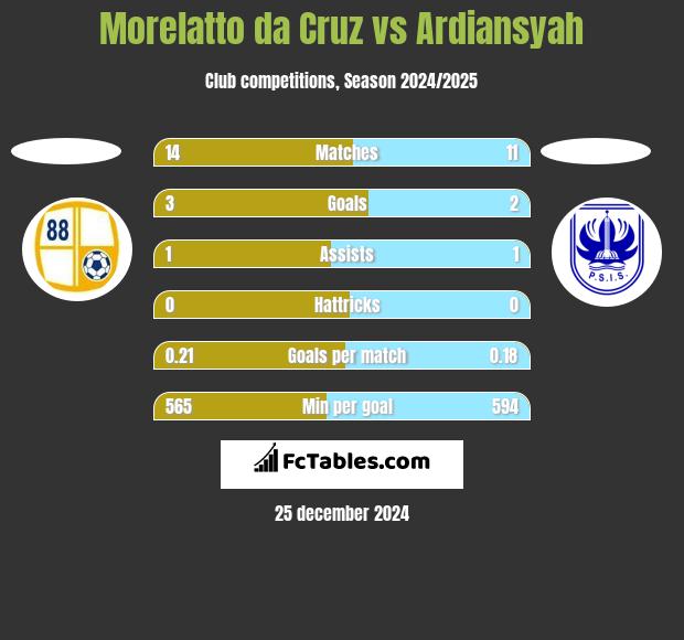 Morelatto da Cruz vs Ardiansyah h2h player stats