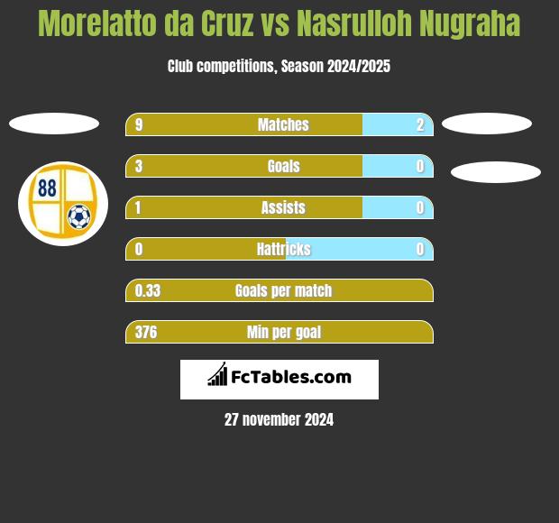 Morelatto da Cruz vs Nasrulloh Nugraha h2h player stats