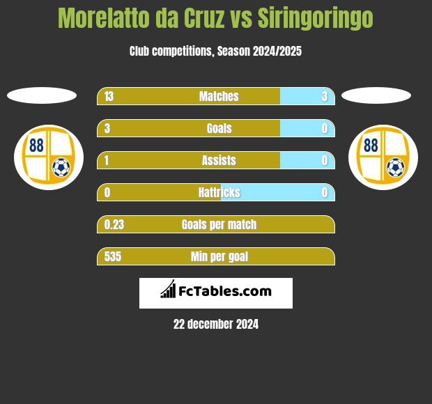 Morelatto da Cruz vs Siringoringo h2h player stats