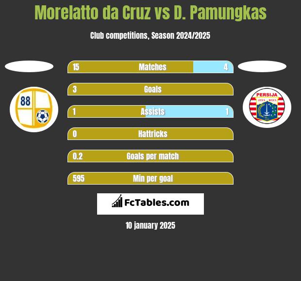 Morelatto da Cruz vs D. Pamungkas h2h player stats