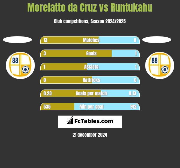 Morelatto da Cruz vs Runtukahu h2h player stats