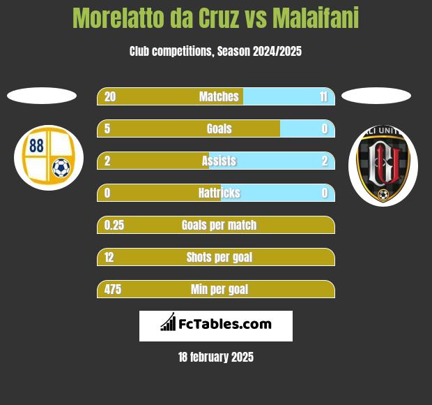 Morelatto da Cruz vs Malaifani h2h player stats