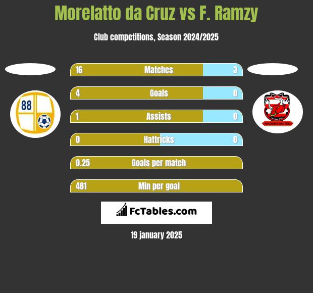 Morelatto da Cruz vs F. Ramzy h2h player stats