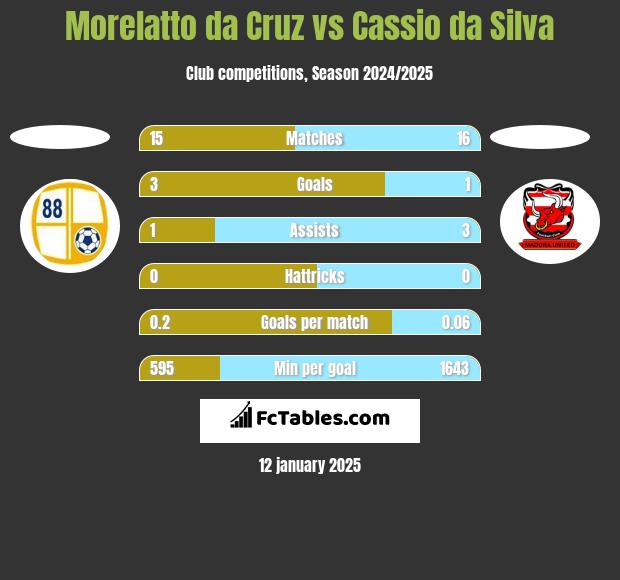 Morelatto da Cruz vs Cassio da Silva h2h player stats