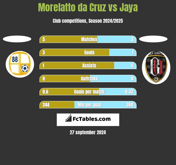 Morelatto da Cruz vs Jaya h2h player stats