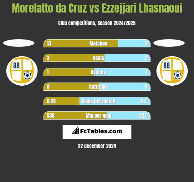 Morelatto da Cruz vs Ezzejjari Lhasnaoui h2h player stats