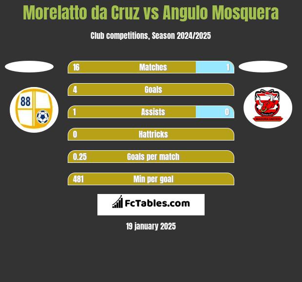 Morelatto da Cruz vs Angulo Mosquera h2h player stats