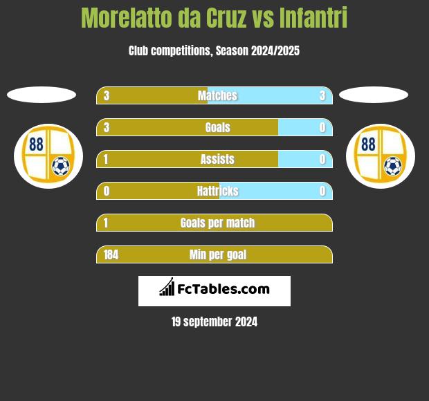 Morelatto da Cruz vs Infantri h2h player stats