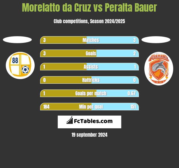 Morelatto da Cruz vs Peralta Bauer h2h player stats