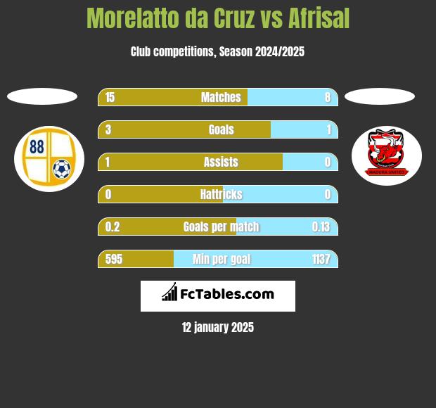 Morelatto da Cruz vs Afrisal h2h player stats