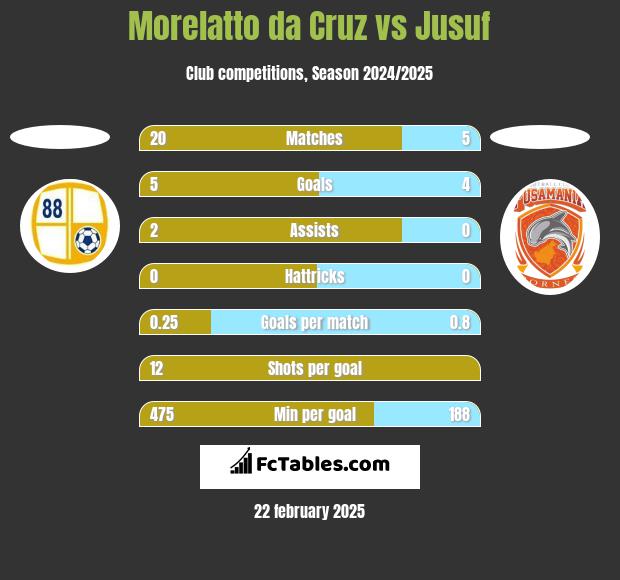 Morelatto da Cruz vs Jusuf h2h player stats