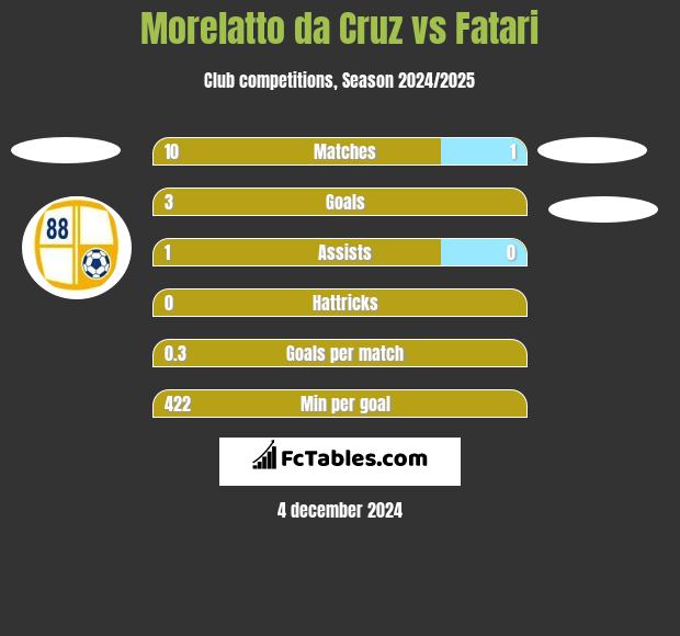 Morelatto da Cruz vs Fatari h2h player stats